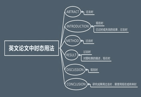 注意事项-英文论文中时态用法简介